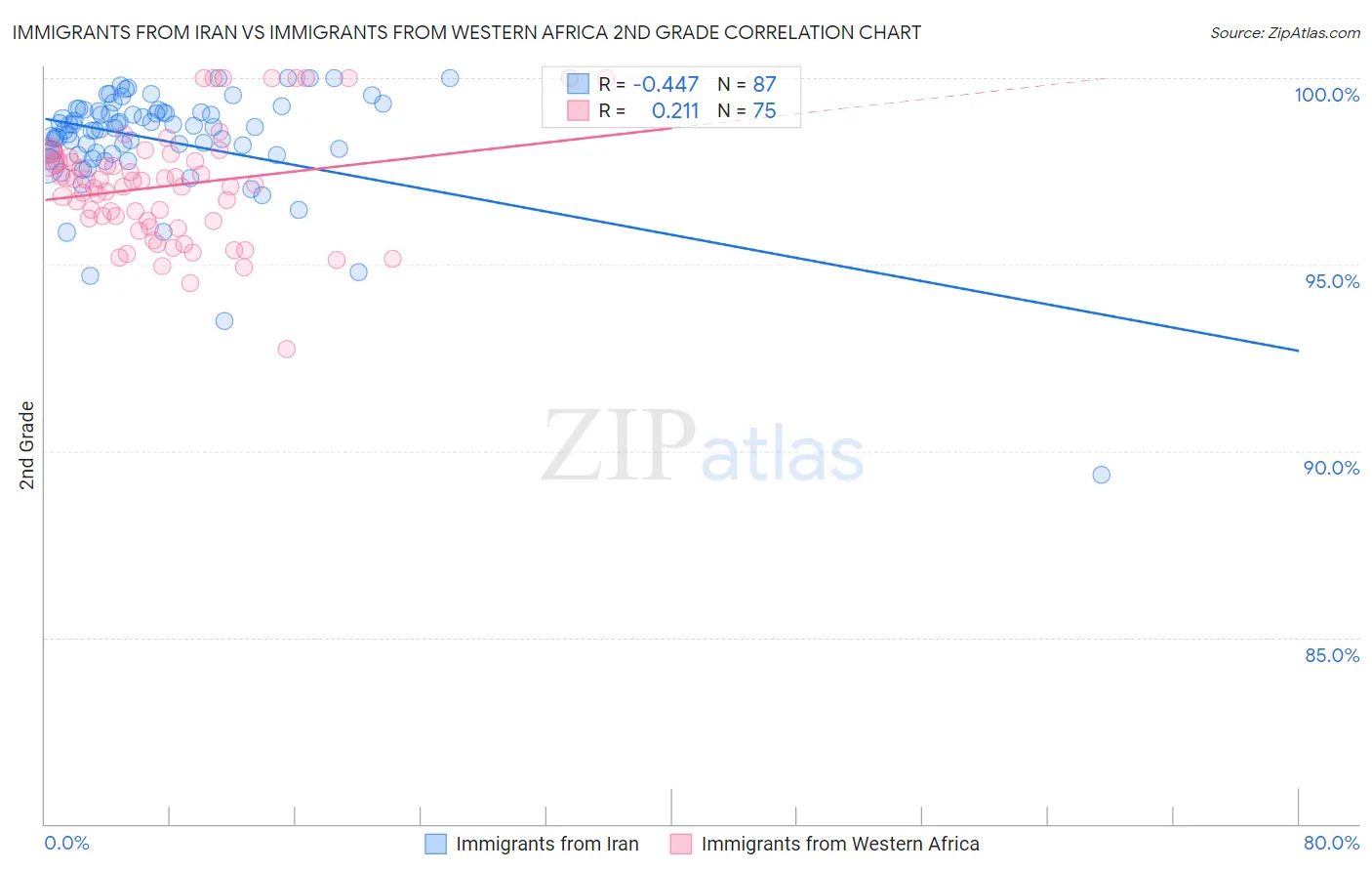 Immigrants from Iran vs Immigrants from Western Africa 2nd Grade