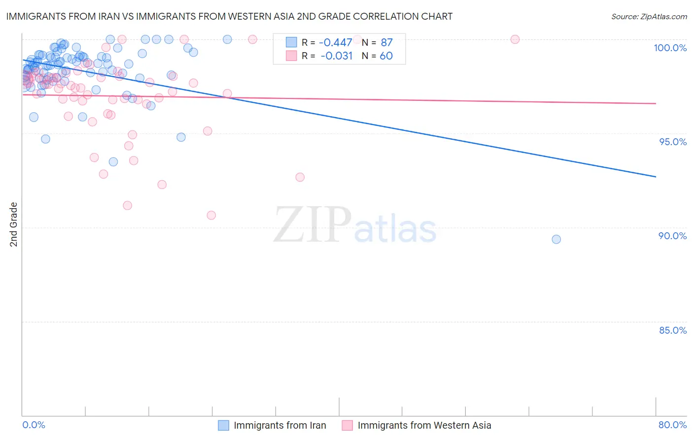 Immigrants from Iran vs Immigrants from Western Asia 2nd Grade