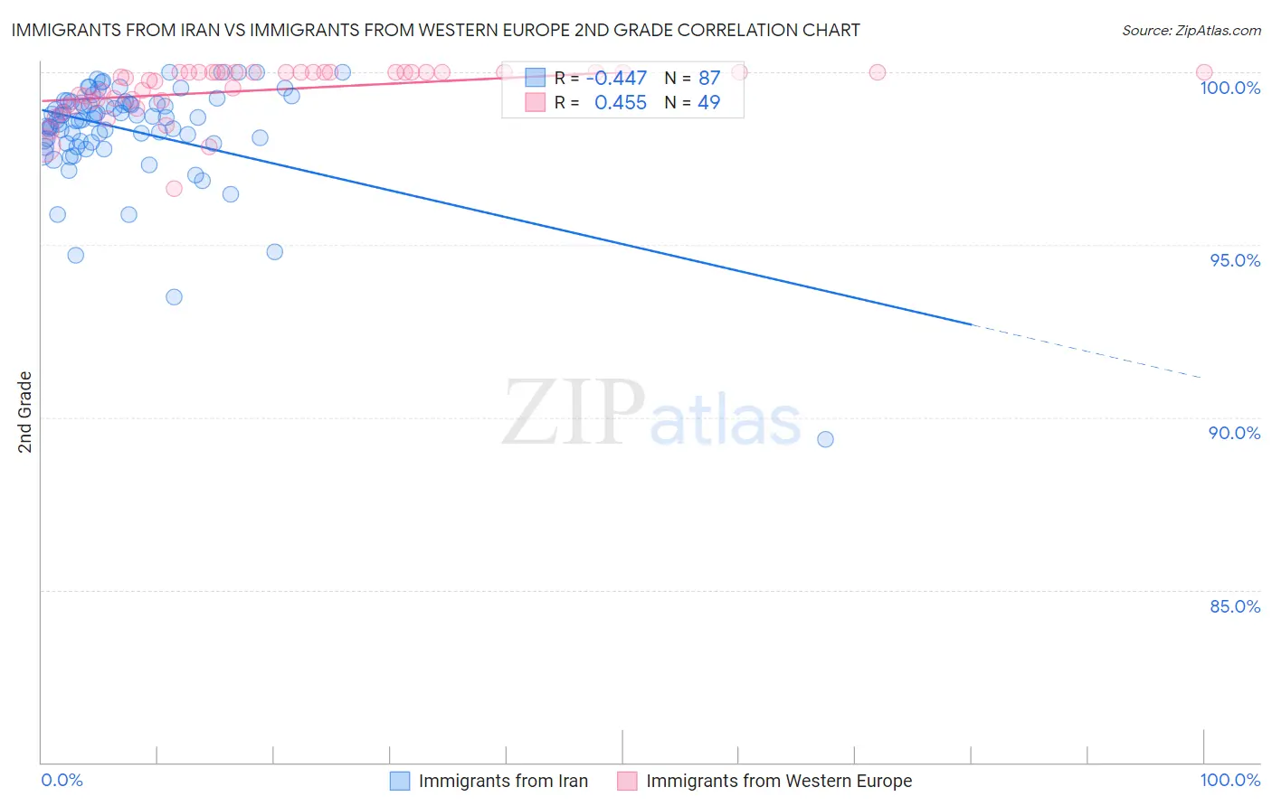 Immigrants from Iran vs Immigrants from Western Europe 2nd Grade