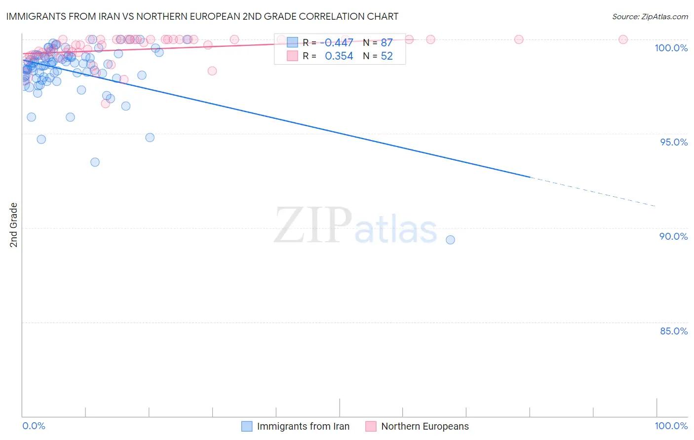 Immigrants from Iran vs Northern European 2nd Grade