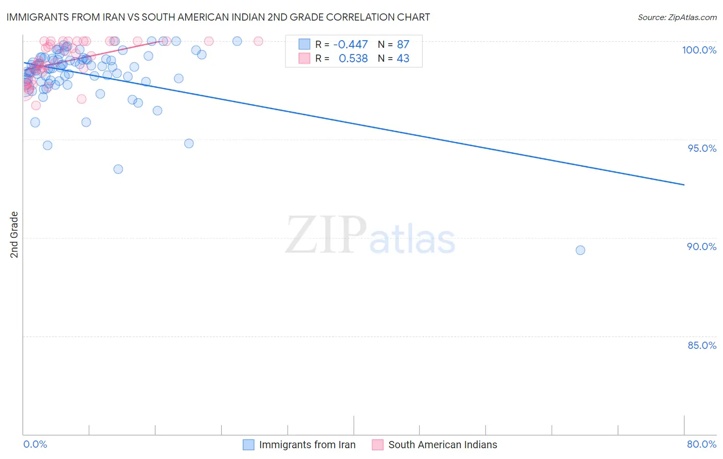 Immigrants from Iran vs South American Indian 2nd Grade