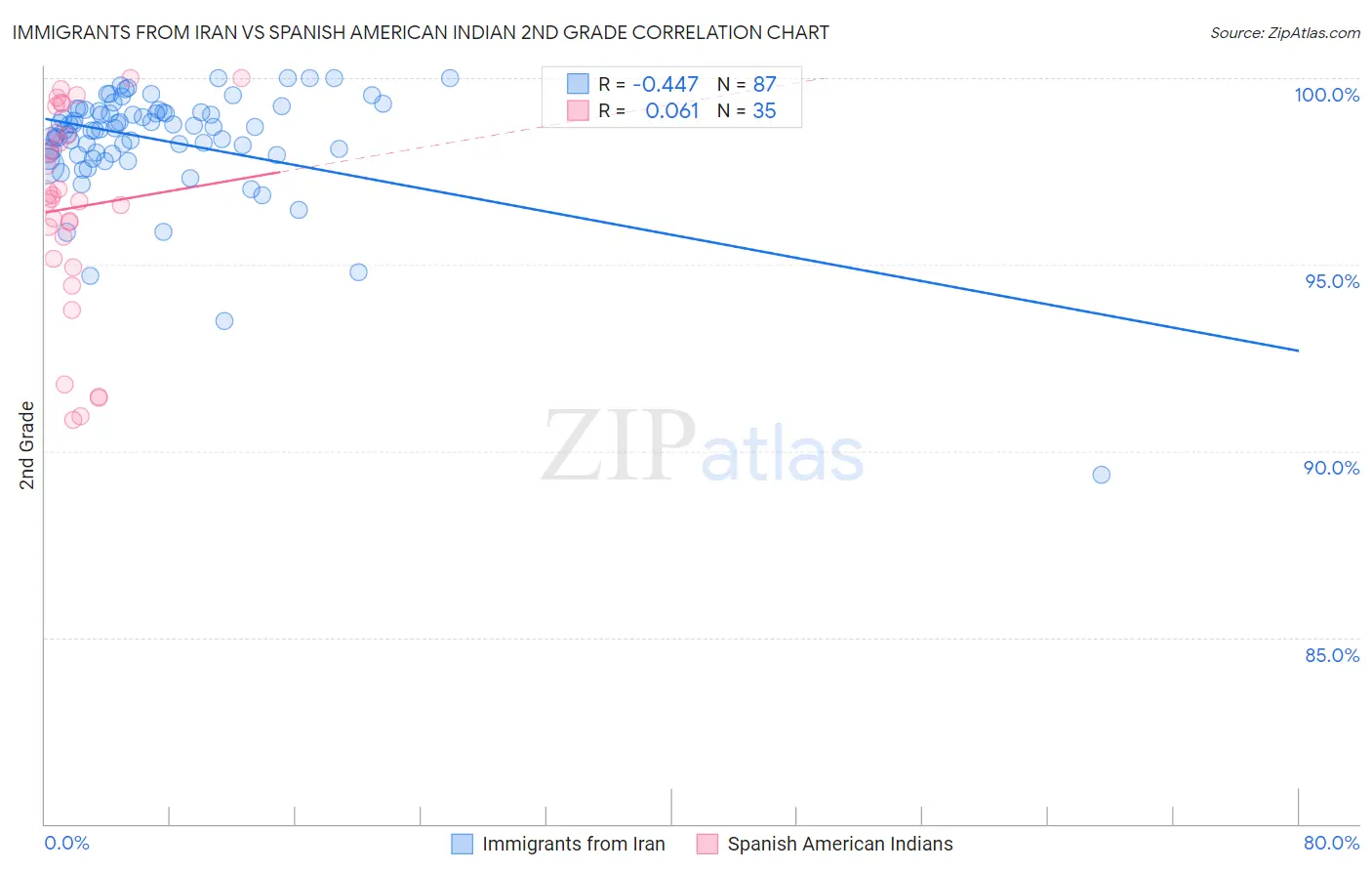 Immigrants from Iran vs Spanish American Indian 2nd Grade