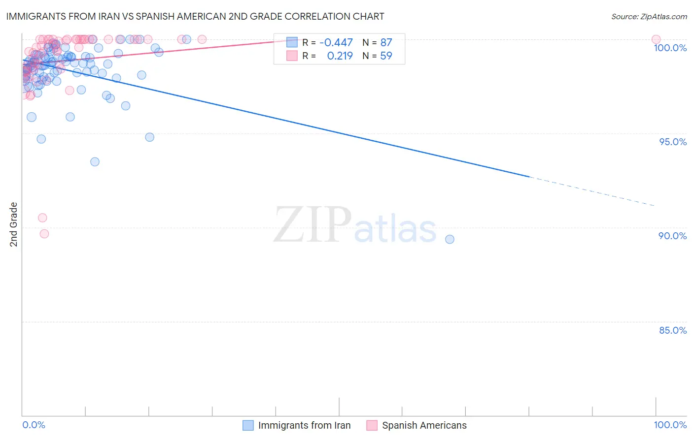 Immigrants from Iran vs Spanish American 2nd Grade