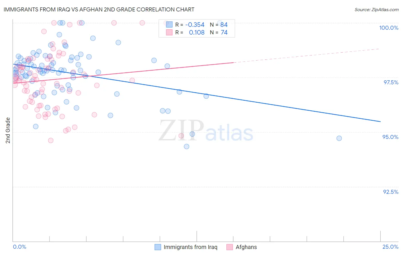 Immigrants from Iraq vs Afghan 2nd Grade