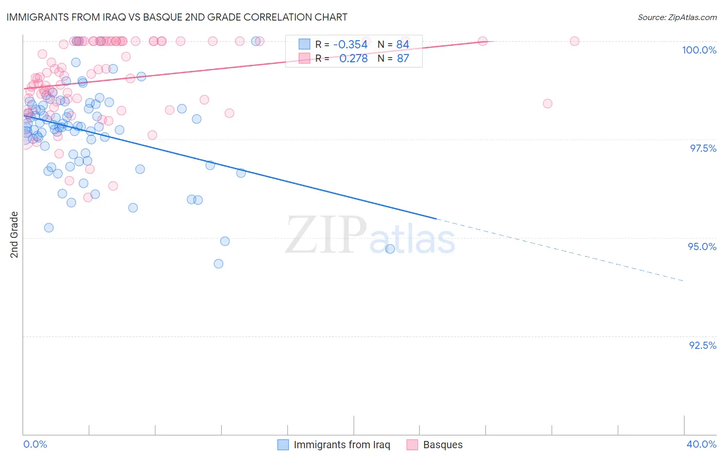 Immigrants from Iraq vs Basque 2nd Grade