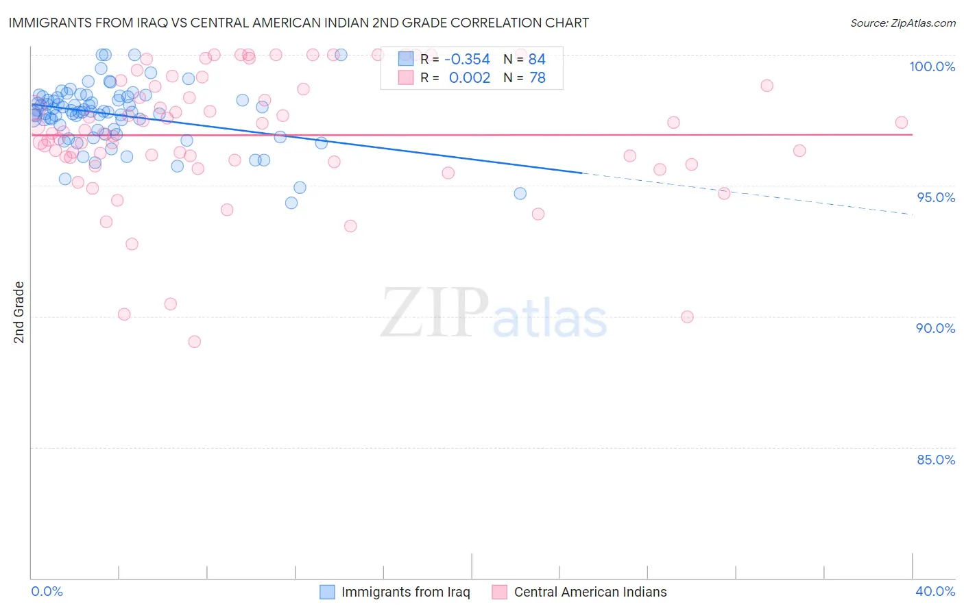 Immigrants from Iraq vs Central American Indian 2nd Grade
