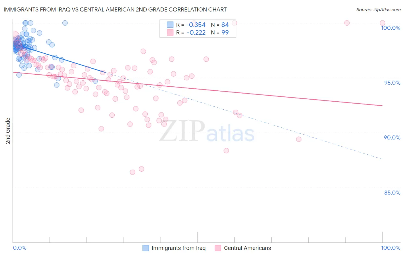 Immigrants from Iraq vs Central American 2nd Grade