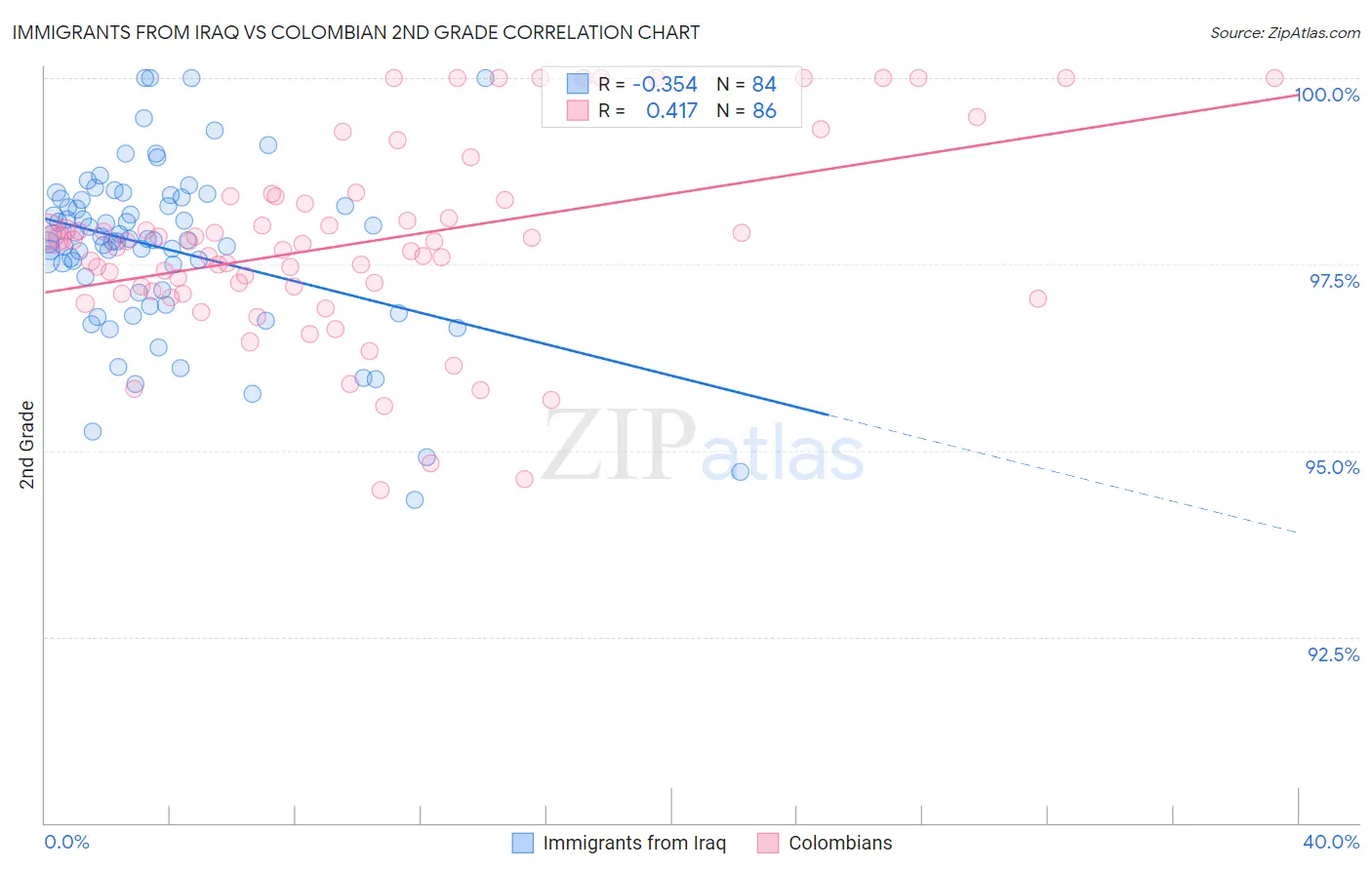 Immigrants from Iraq vs Colombian 2nd Grade