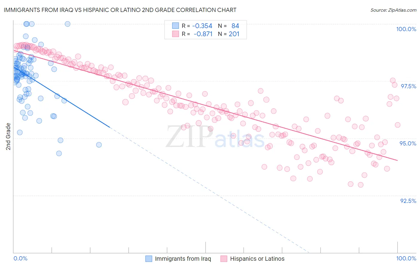 Immigrants from Iraq vs Hispanic or Latino 2nd Grade