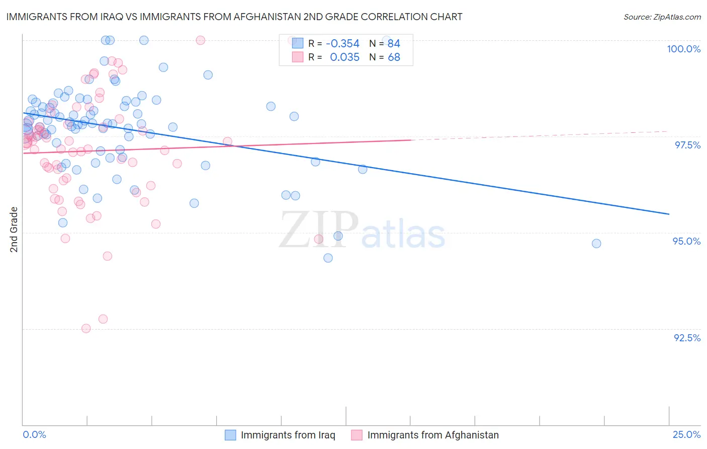 Immigrants from Iraq vs Immigrants from Afghanistan 2nd Grade