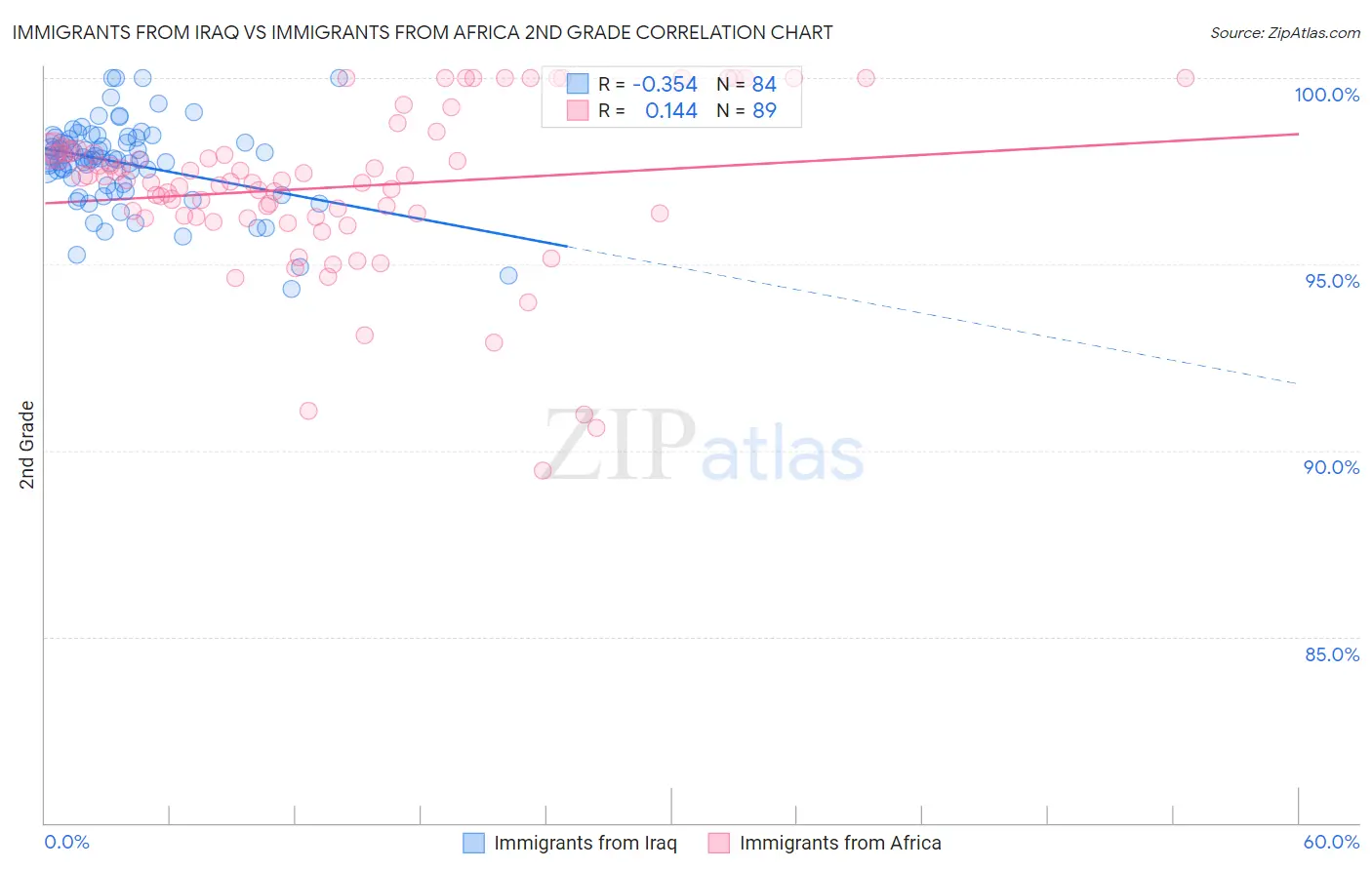 Immigrants from Iraq vs Immigrants from Africa 2nd Grade