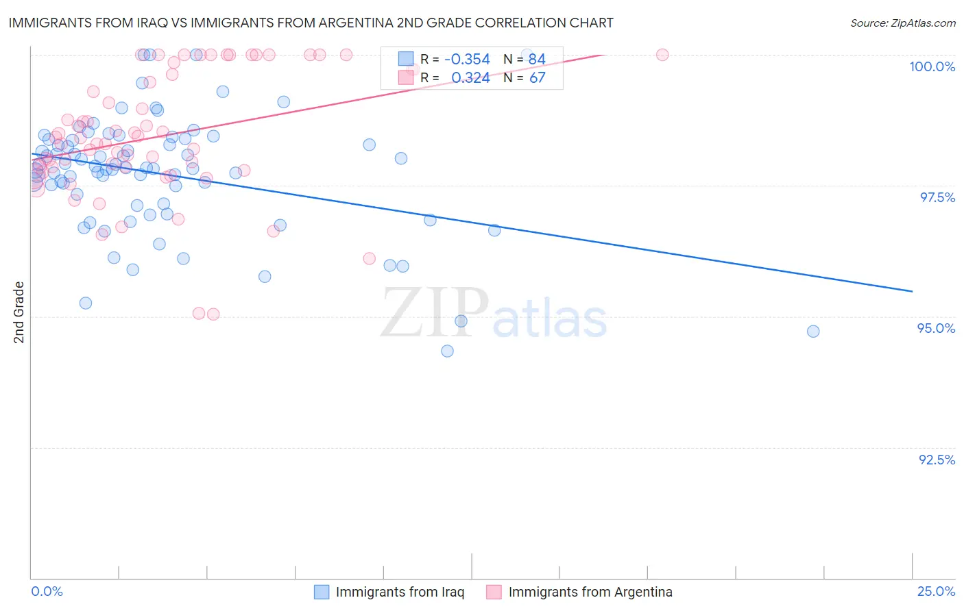 Immigrants from Iraq vs Immigrants from Argentina 2nd Grade