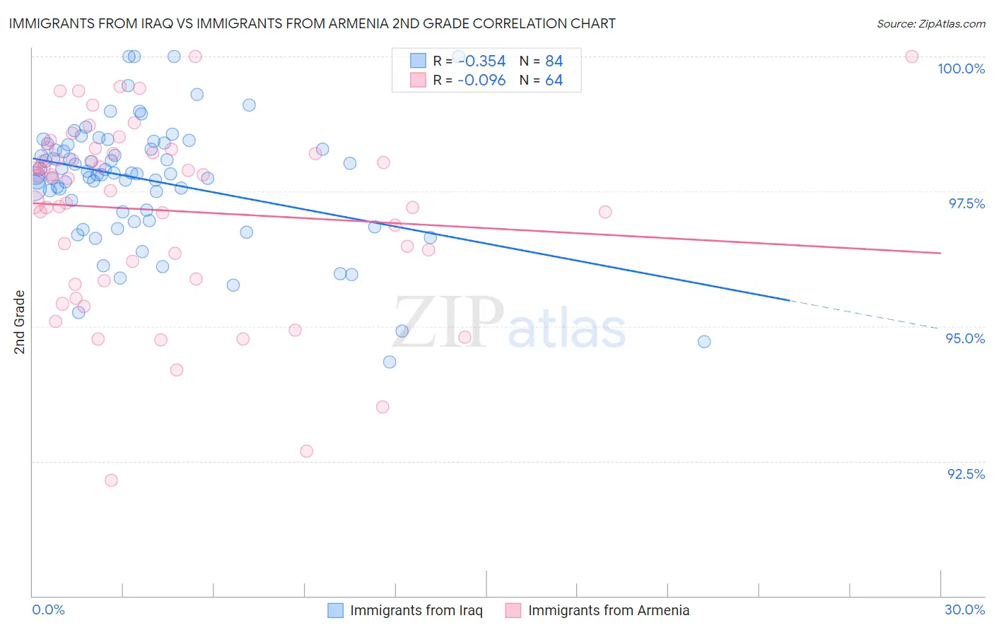 Immigrants from Iraq vs Immigrants from Armenia 2nd Grade