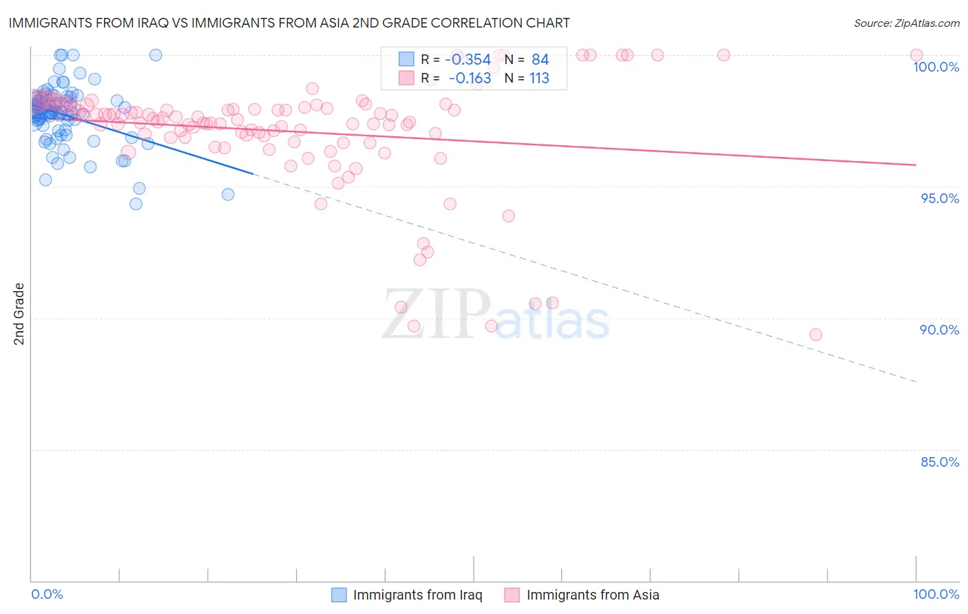 Immigrants from Iraq vs Immigrants from Asia 2nd Grade