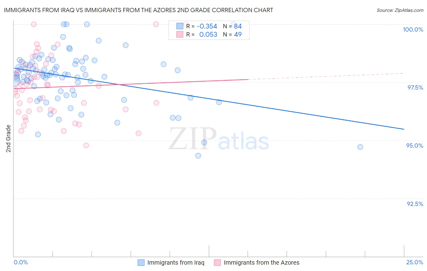 Immigrants from Iraq vs Immigrants from the Azores 2nd Grade