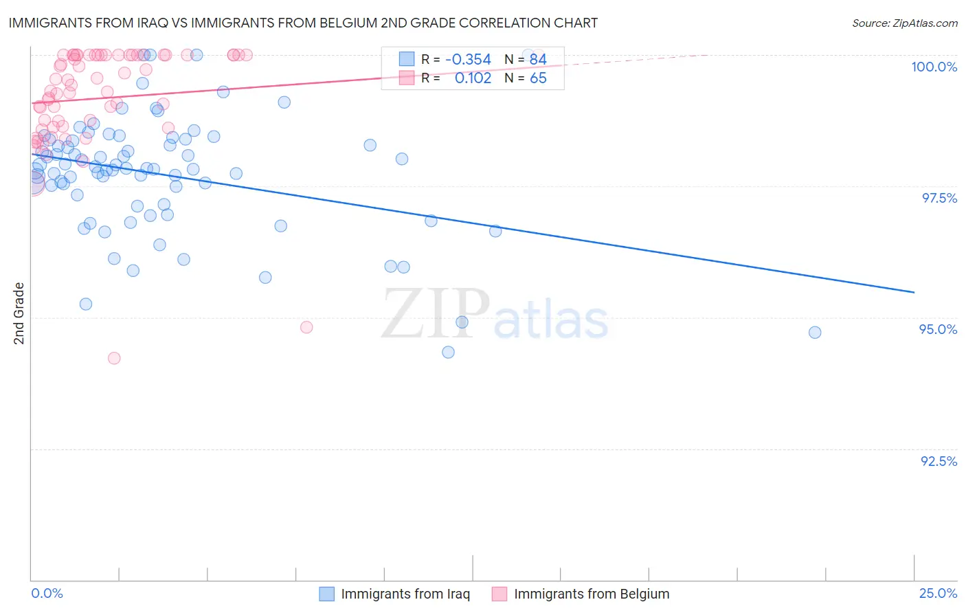Immigrants from Iraq vs Immigrants from Belgium 2nd Grade
