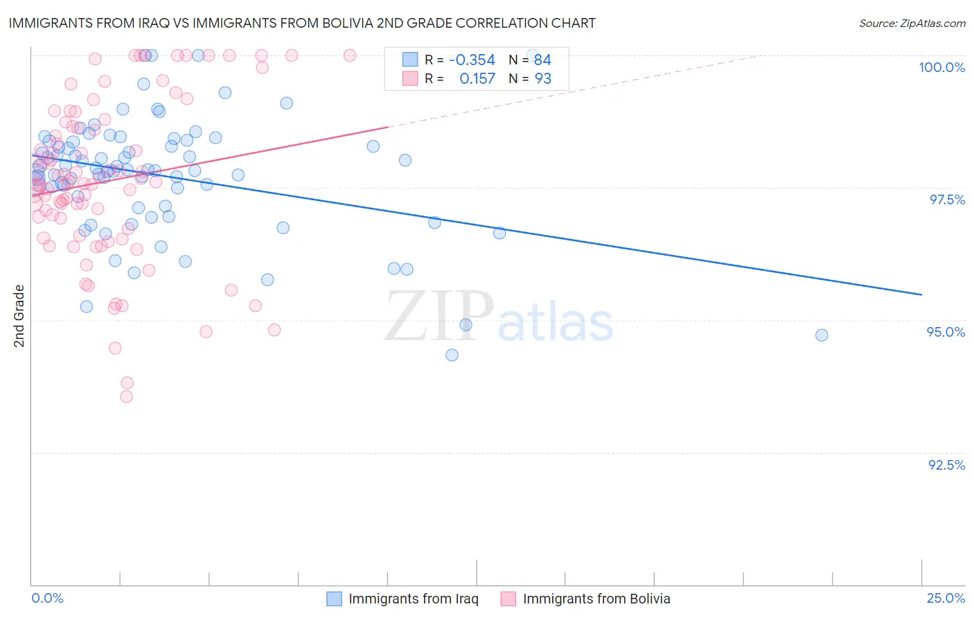 Immigrants from Iraq vs Immigrants from Bolivia 2nd Grade