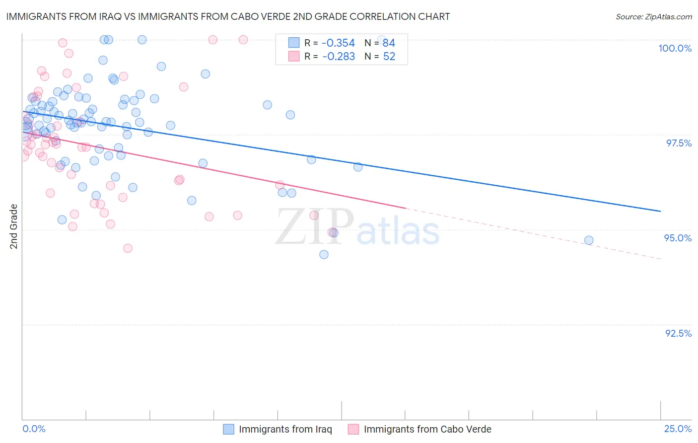 Immigrants from Iraq vs Immigrants from Cabo Verde 2nd Grade
