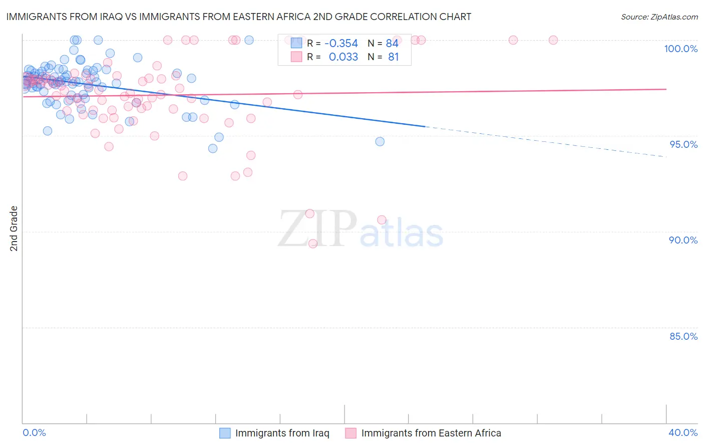 Immigrants from Iraq vs Immigrants from Eastern Africa 2nd Grade