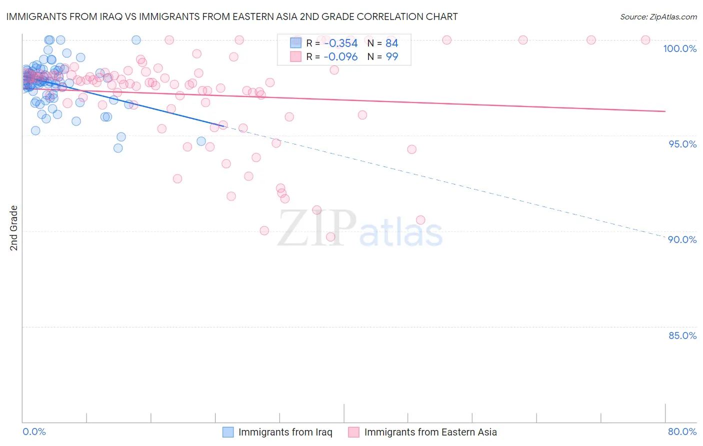 Immigrants from Iraq vs Immigrants from Eastern Asia 2nd Grade