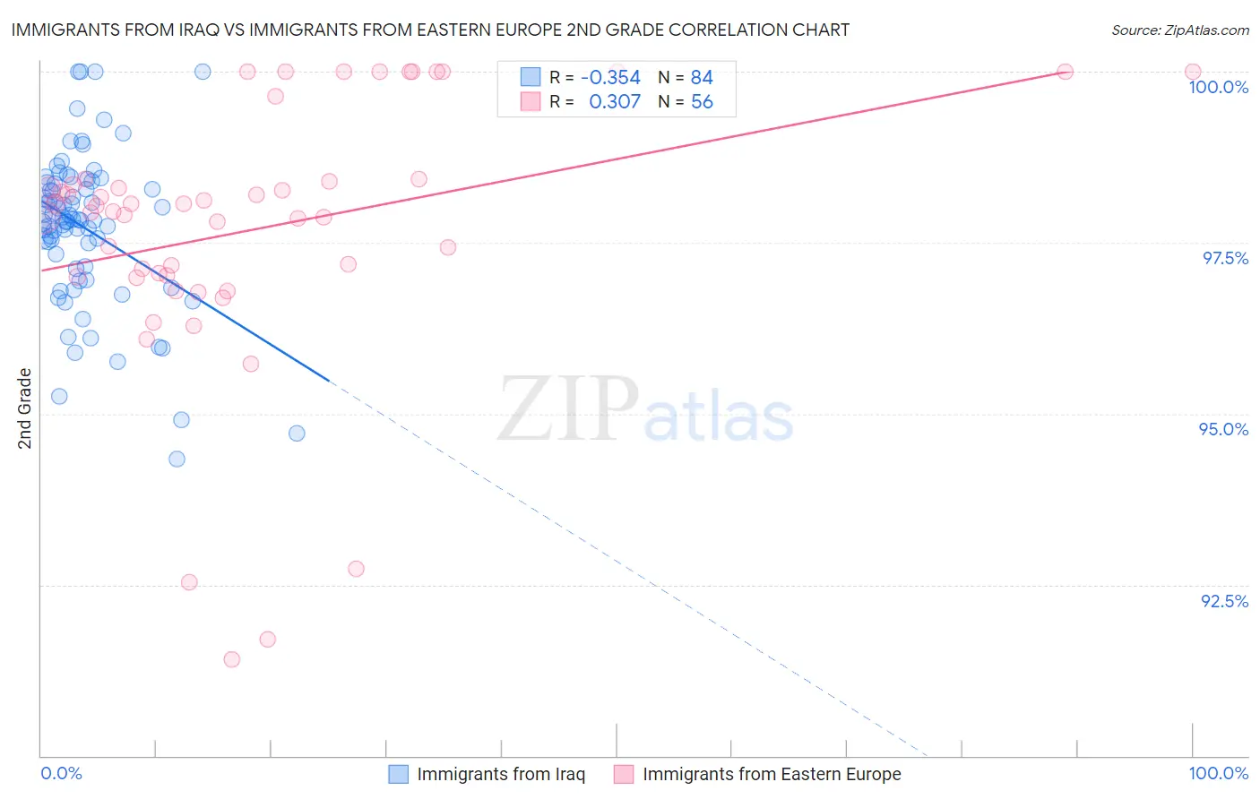 Immigrants from Iraq vs Immigrants from Eastern Europe 2nd Grade