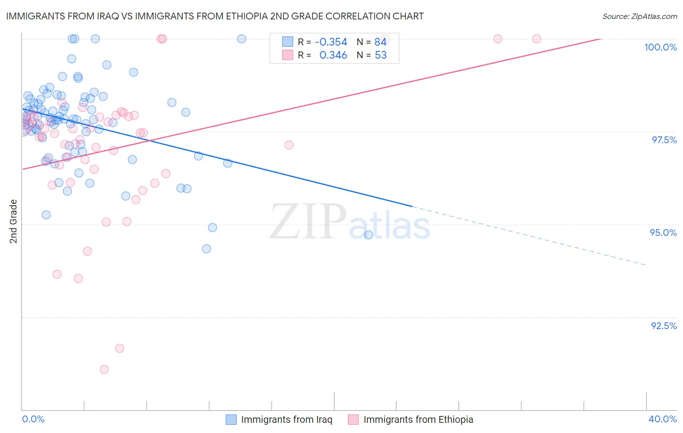 Immigrants from Iraq vs Immigrants from Ethiopia 2nd Grade