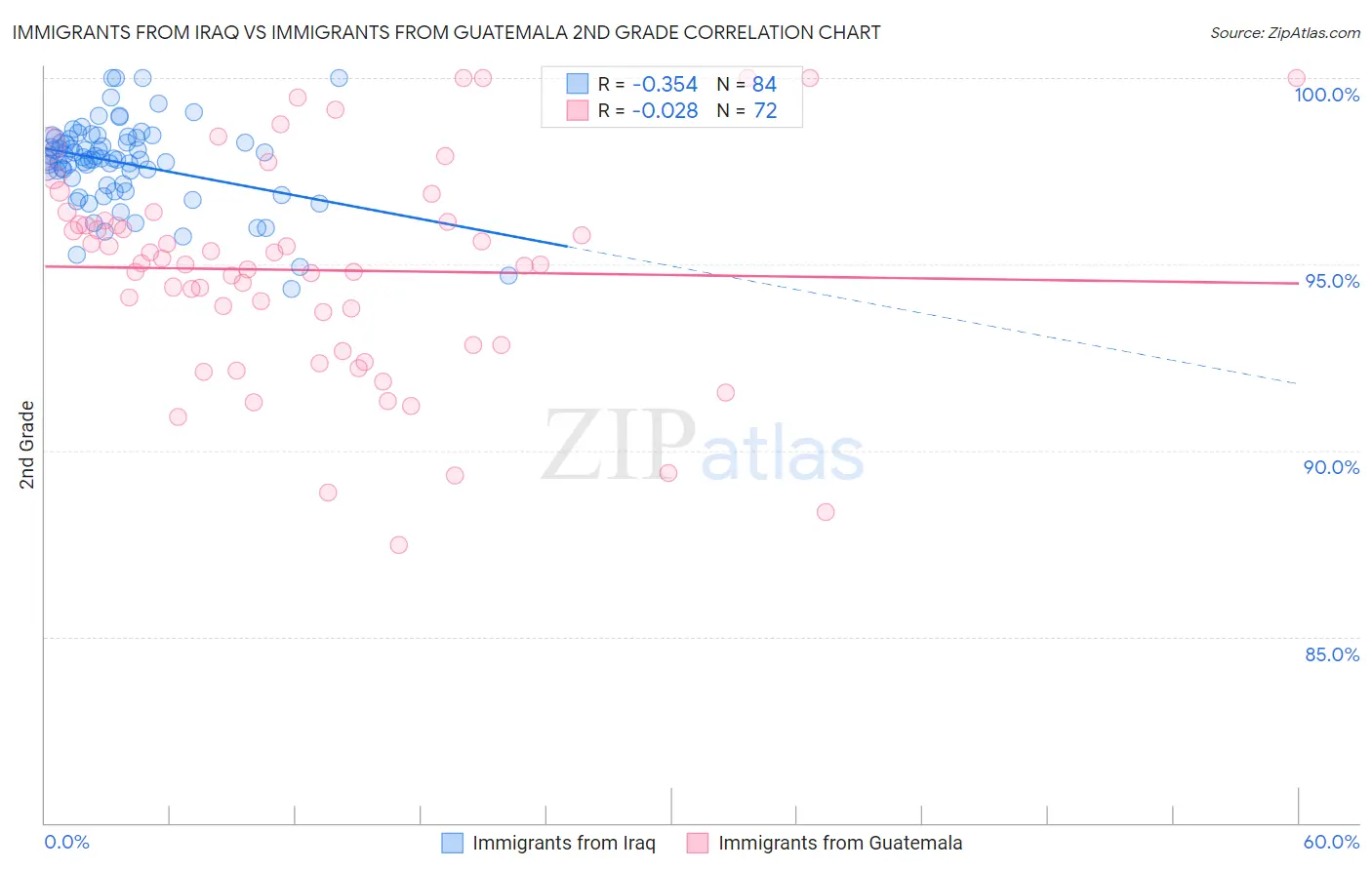 Immigrants from Iraq vs Immigrants from Guatemala 2nd Grade