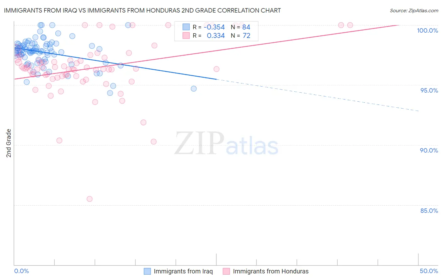 Immigrants from Iraq vs Immigrants from Honduras 2nd Grade