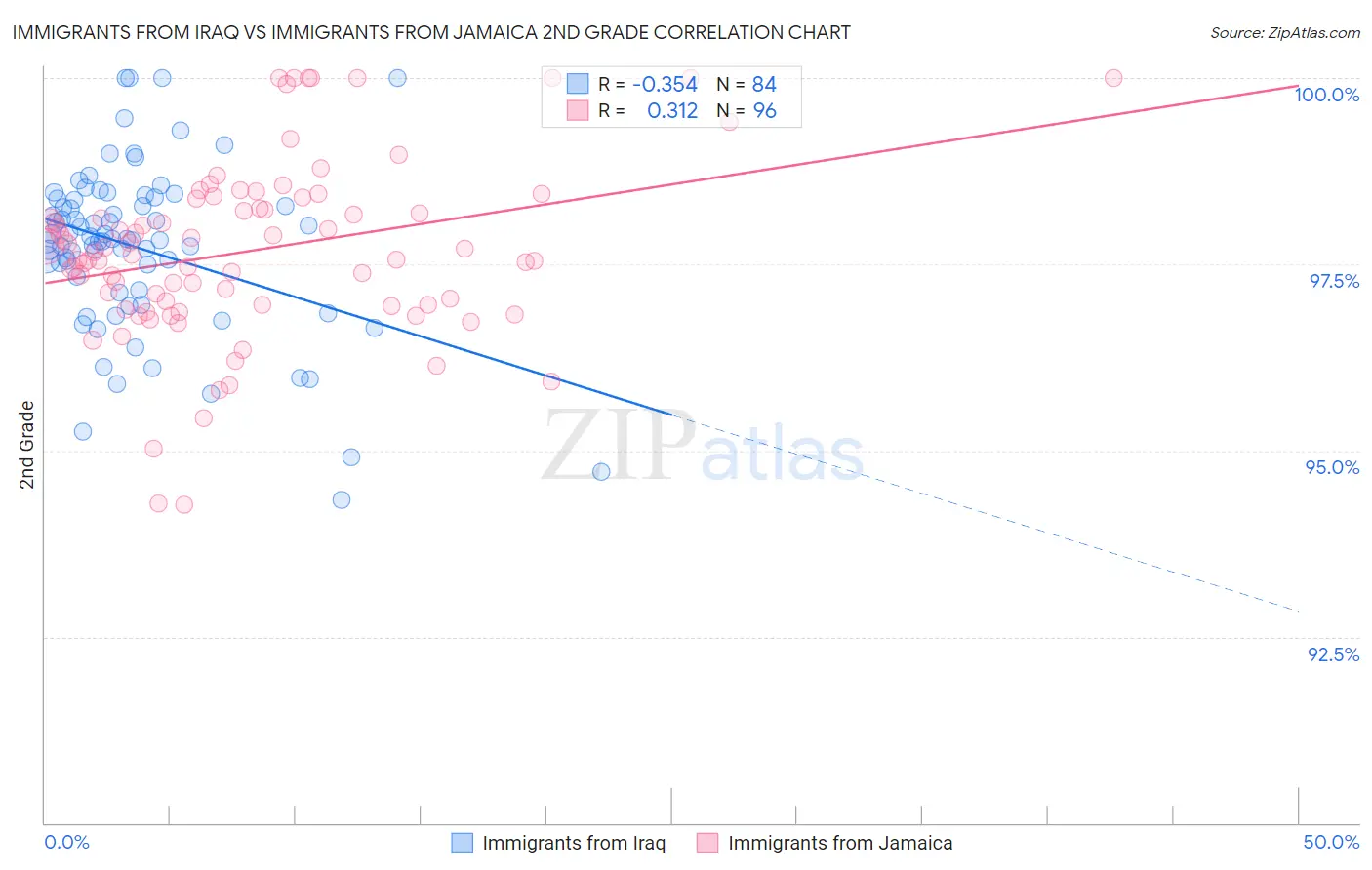 Immigrants from Iraq vs Immigrants from Jamaica 2nd Grade