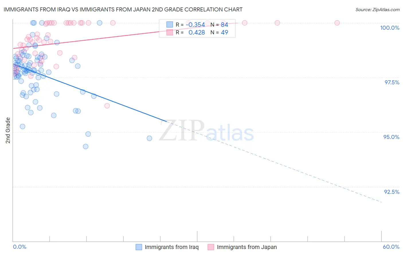 Immigrants from Iraq vs Immigrants from Japan 2nd Grade
