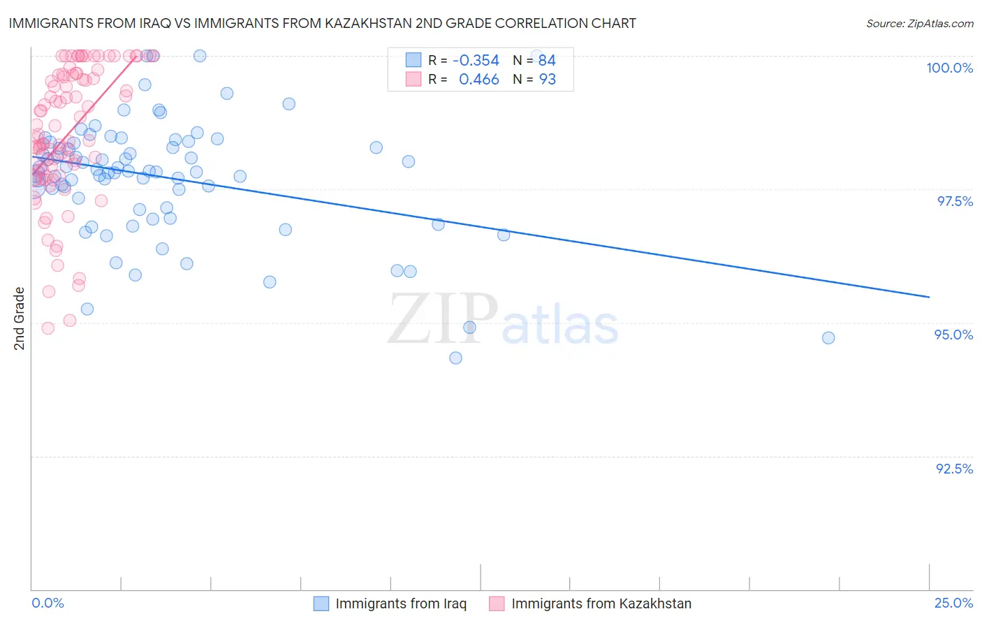 Immigrants from Iraq vs Immigrants from Kazakhstan 2nd Grade