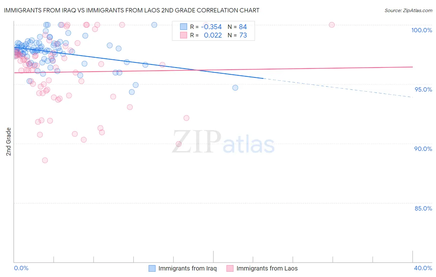 Immigrants from Iraq vs Immigrants from Laos 2nd Grade
