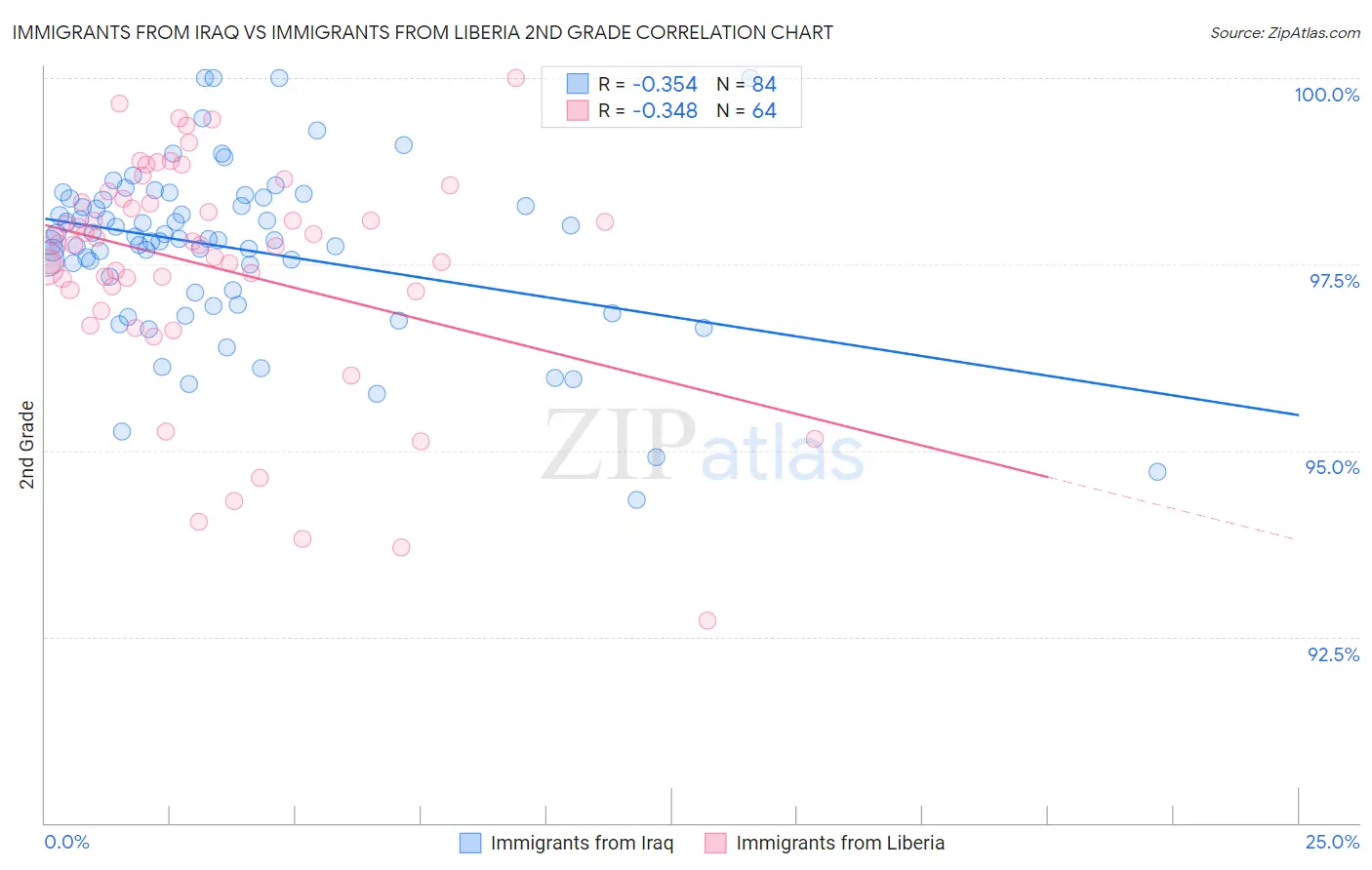 Immigrants from Iraq vs Immigrants from Liberia 2nd Grade