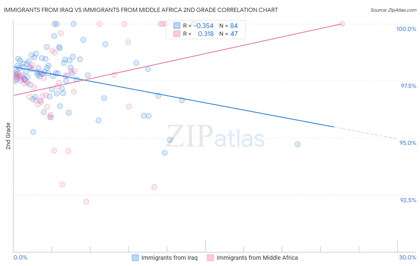 Immigrants from Iraq vs Immigrants from Middle Africa 2nd Grade