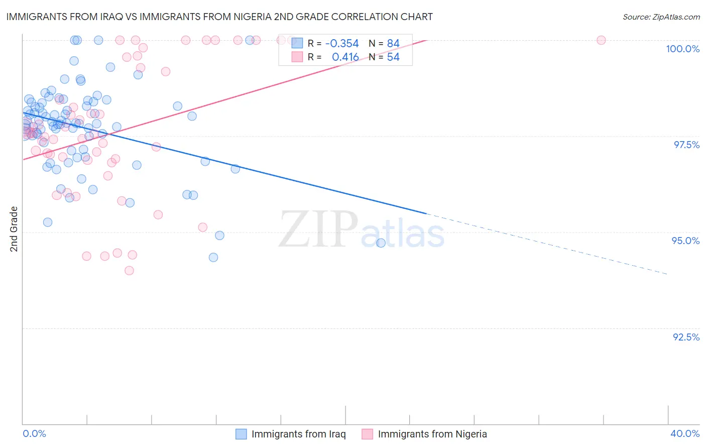 Immigrants from Iraq vs Immigrants from Nigeria 2nd Grade