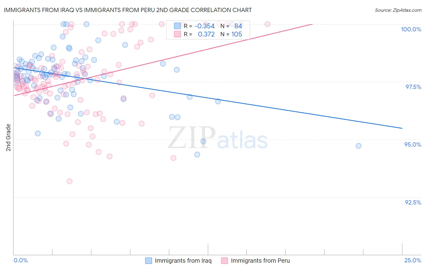 Immigrants from Iraq vs Immigrants from Peru 2nd Grade