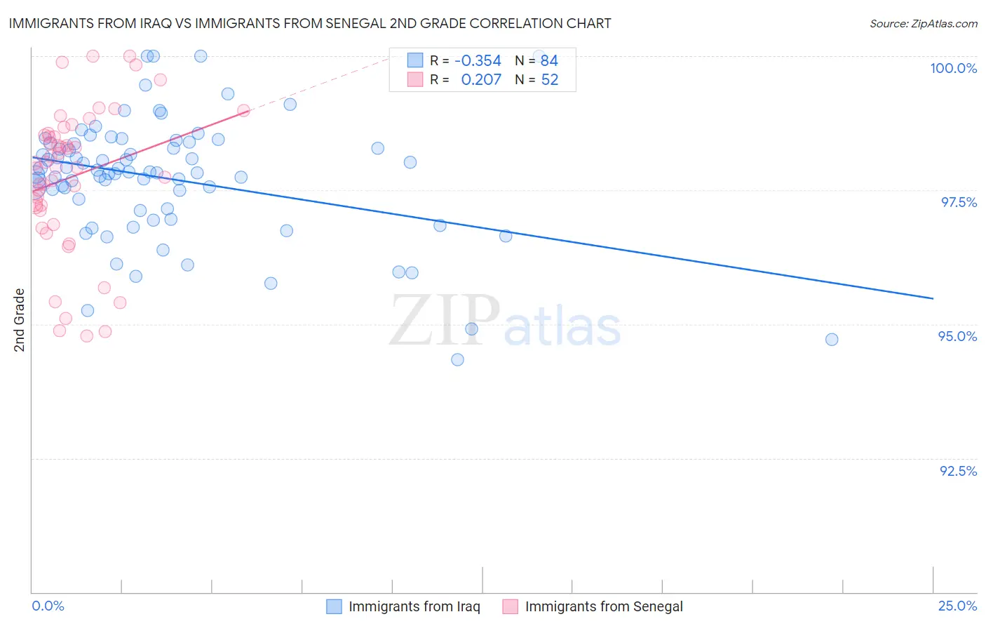 Immigrants from Iraq vs Immigrants from Senegal 2nd Grade