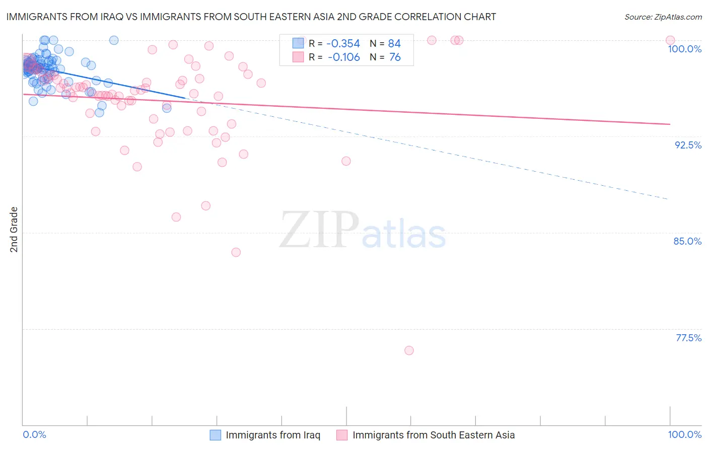Immigrants from Iraq vs Immigrants from South Eastern Asia 2nd Grade