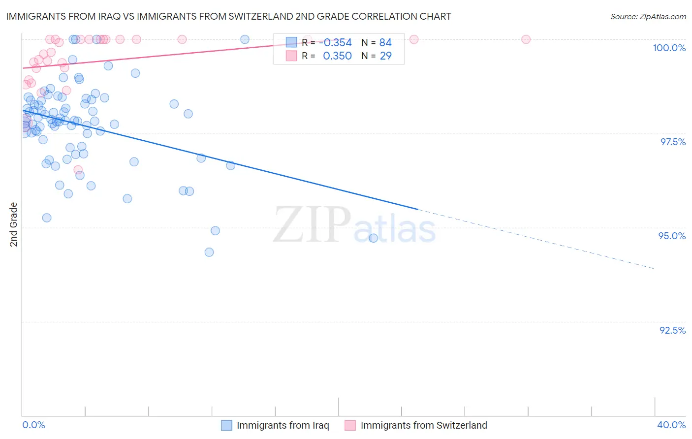 Immigrants from Iraq vs Immigrants from Switzerland 2nd Grade