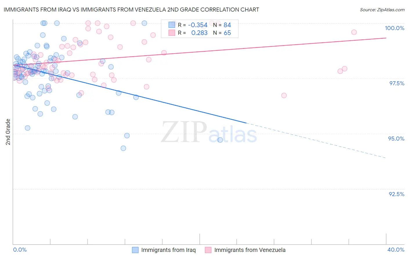 Immigrants from Iraq vs Immigrants from Venezuela 2nd Grade