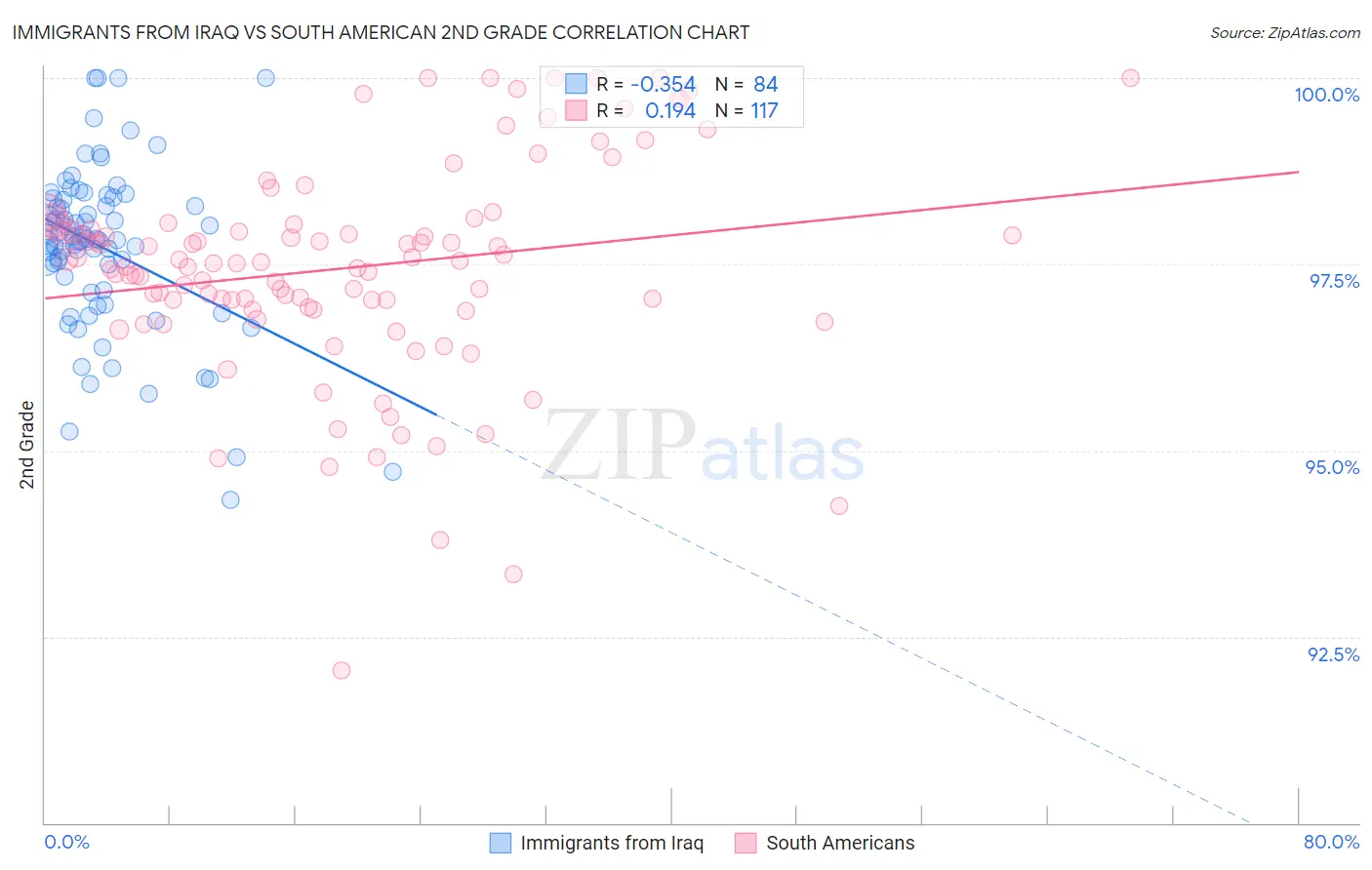 Immigrants from Iraq vs South American 2nd Grade