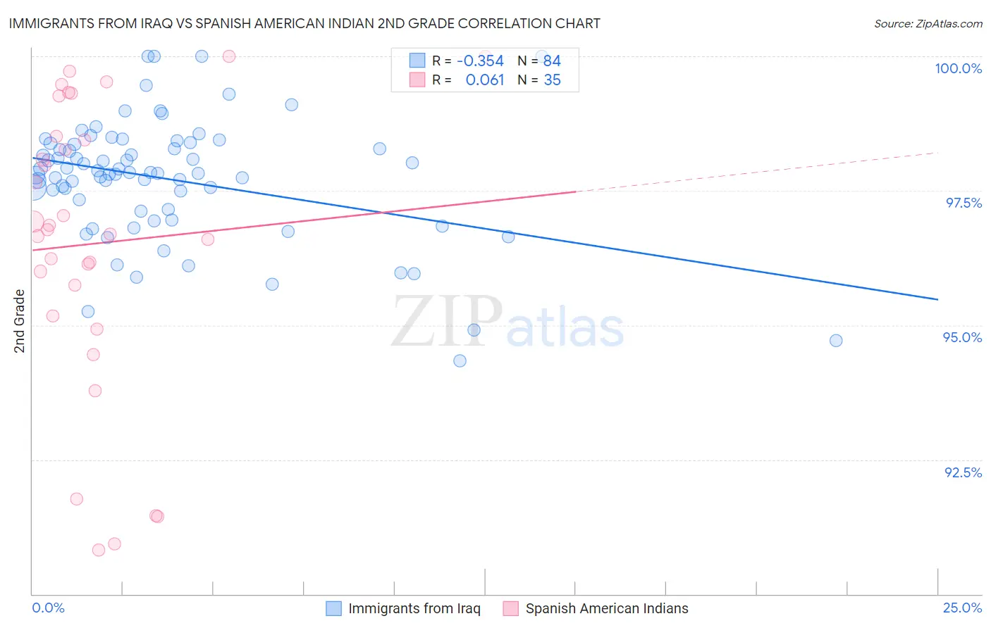 Immigrants from Iraq vs Spanish American Indian 2nd Grade