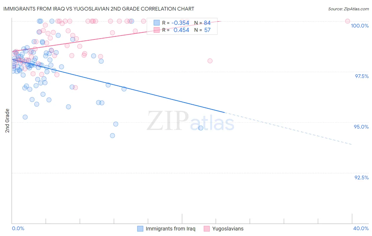 Immigrants from Iraq vs Yugoslavian 2nd Grade