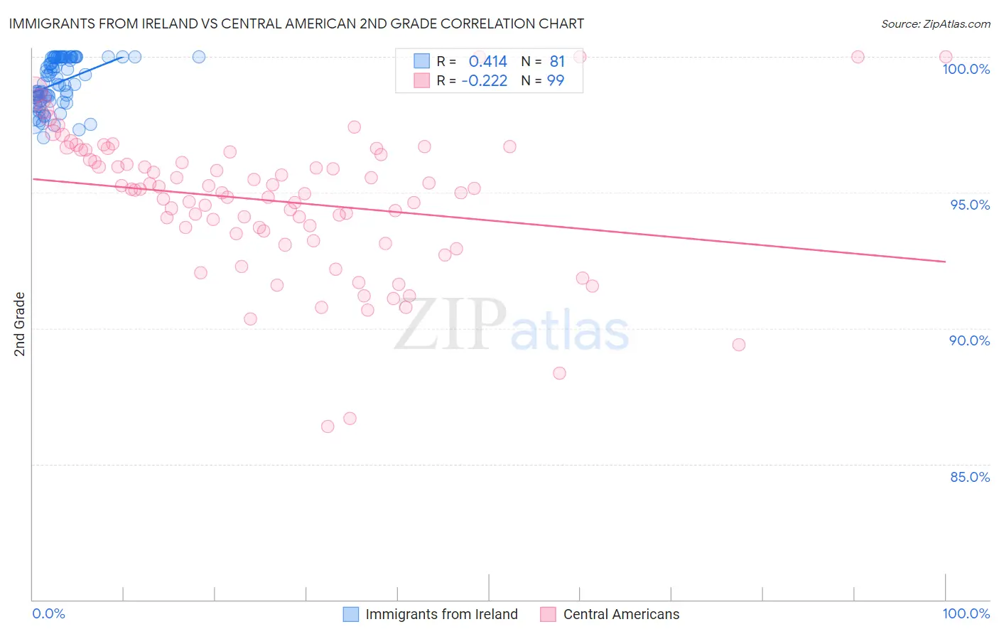 Immigrants from Ireland vs Central American 2nd Grade