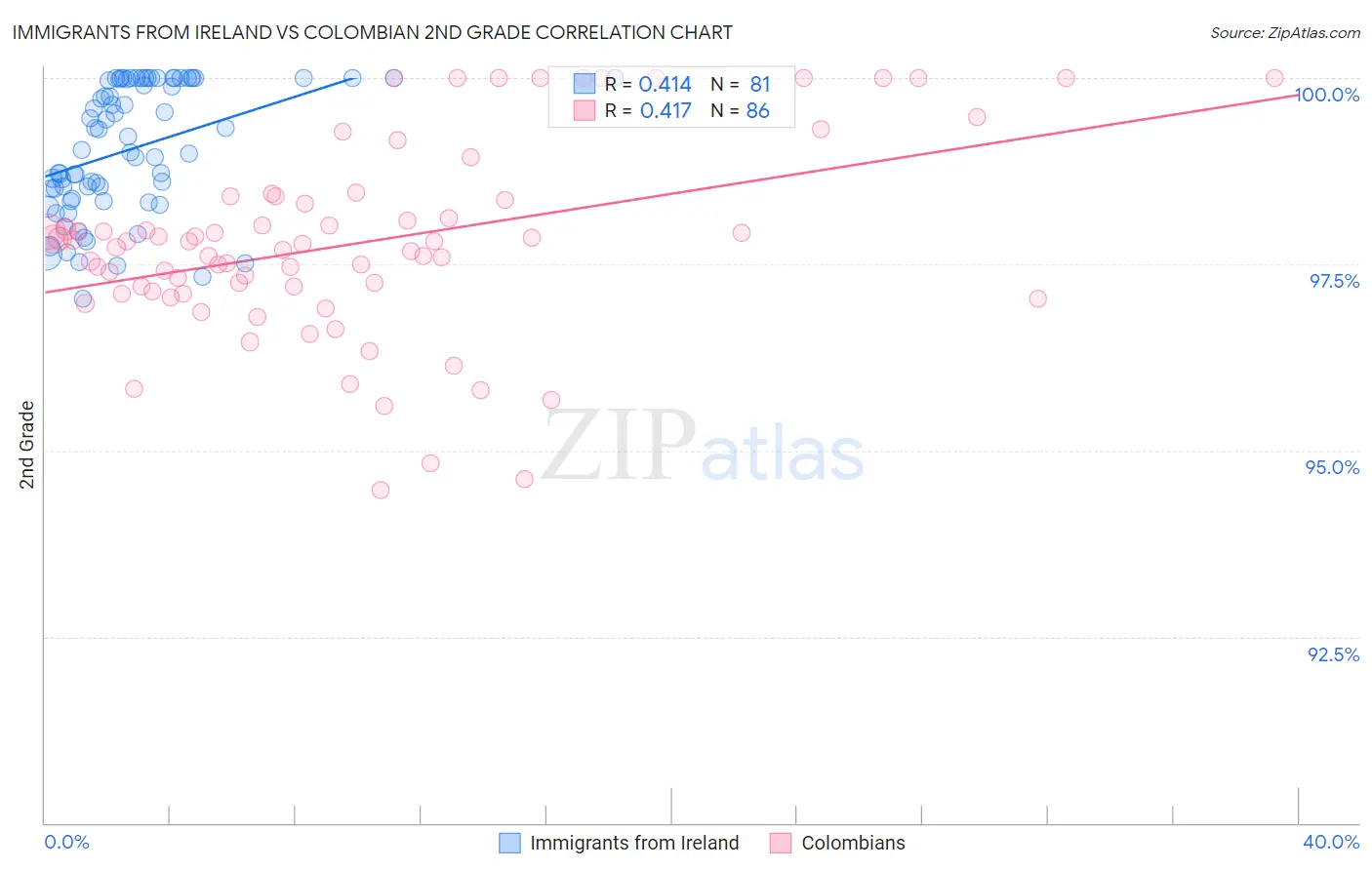 Immigrants from Ireland vs Colombian 2nd Grade