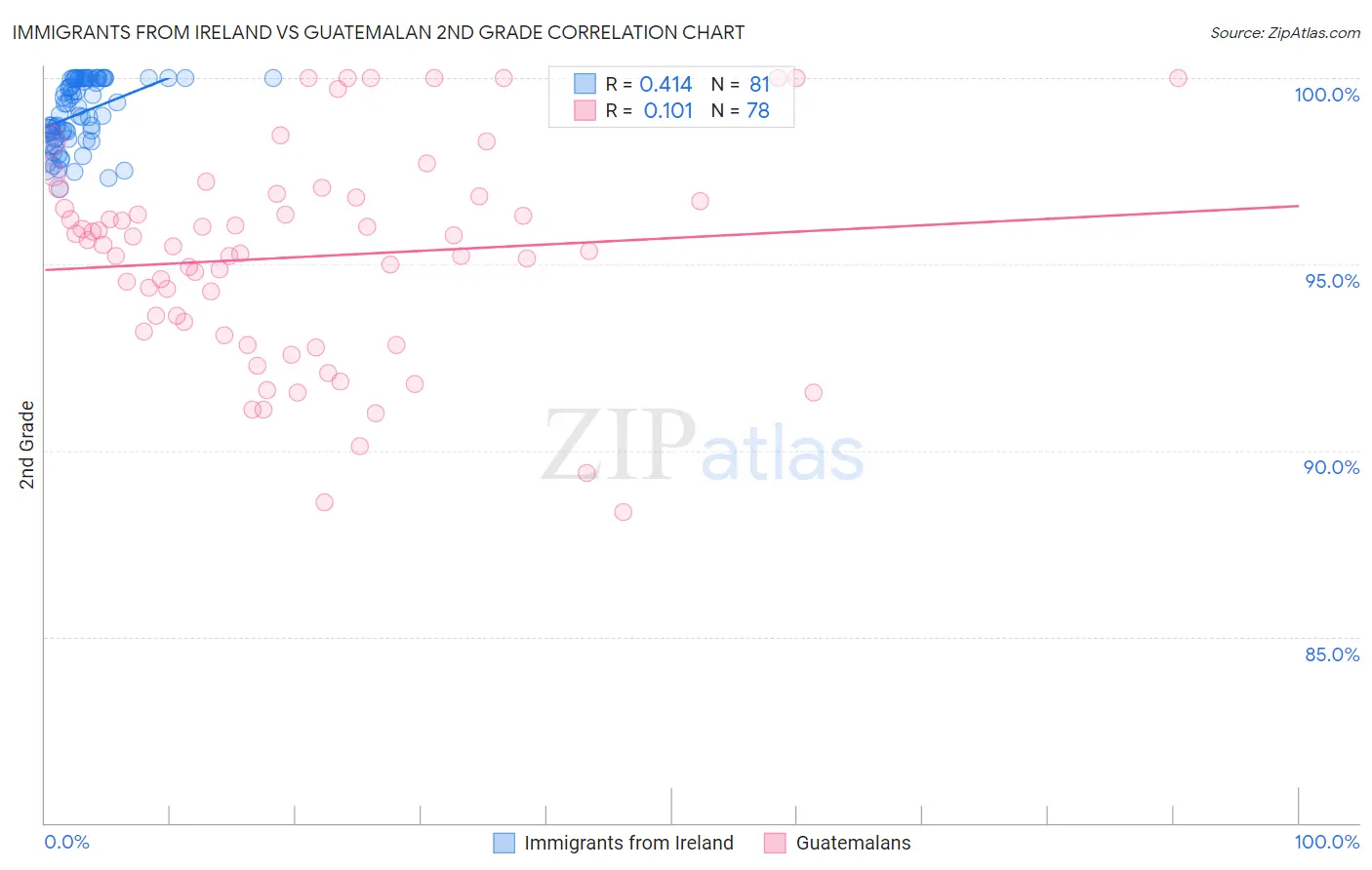 Immigrants from Ireland vs Guatemalan 2nd Grade