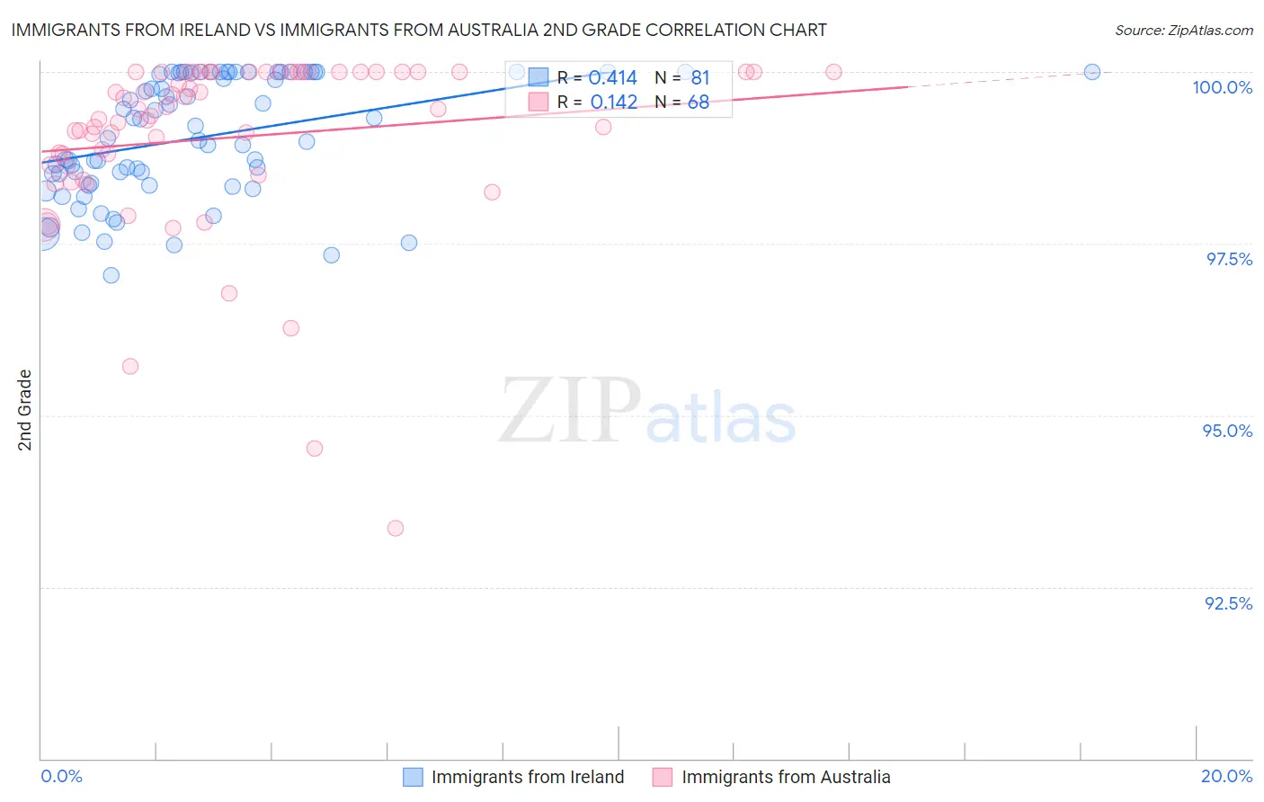 Immigrants from Ireland vs Immigrants from Australia 2nd Grade