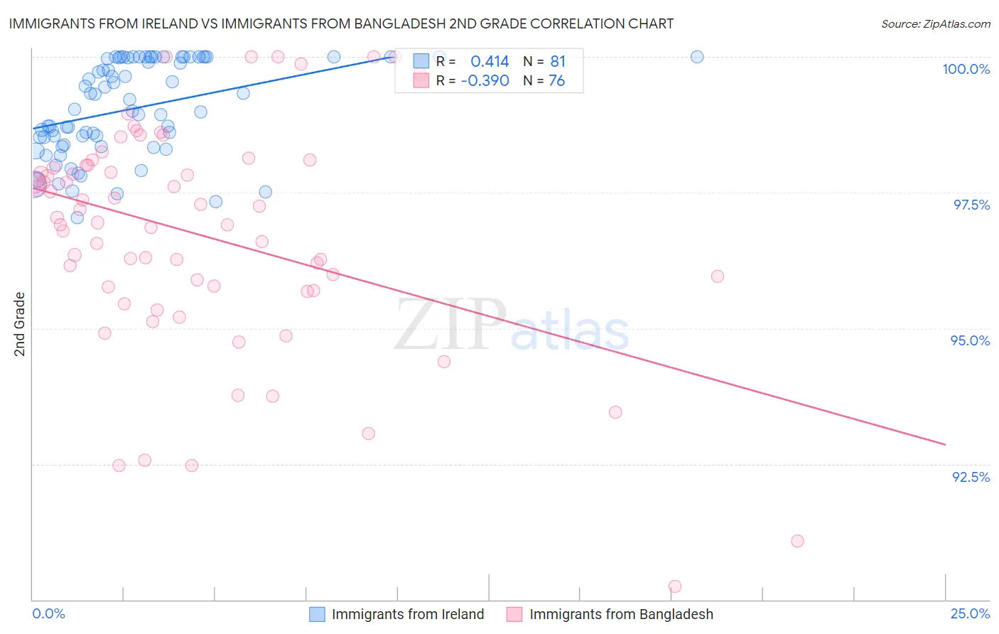 Immigrants from Ireland vs Immigrants from Bangladesh 2nd Grade