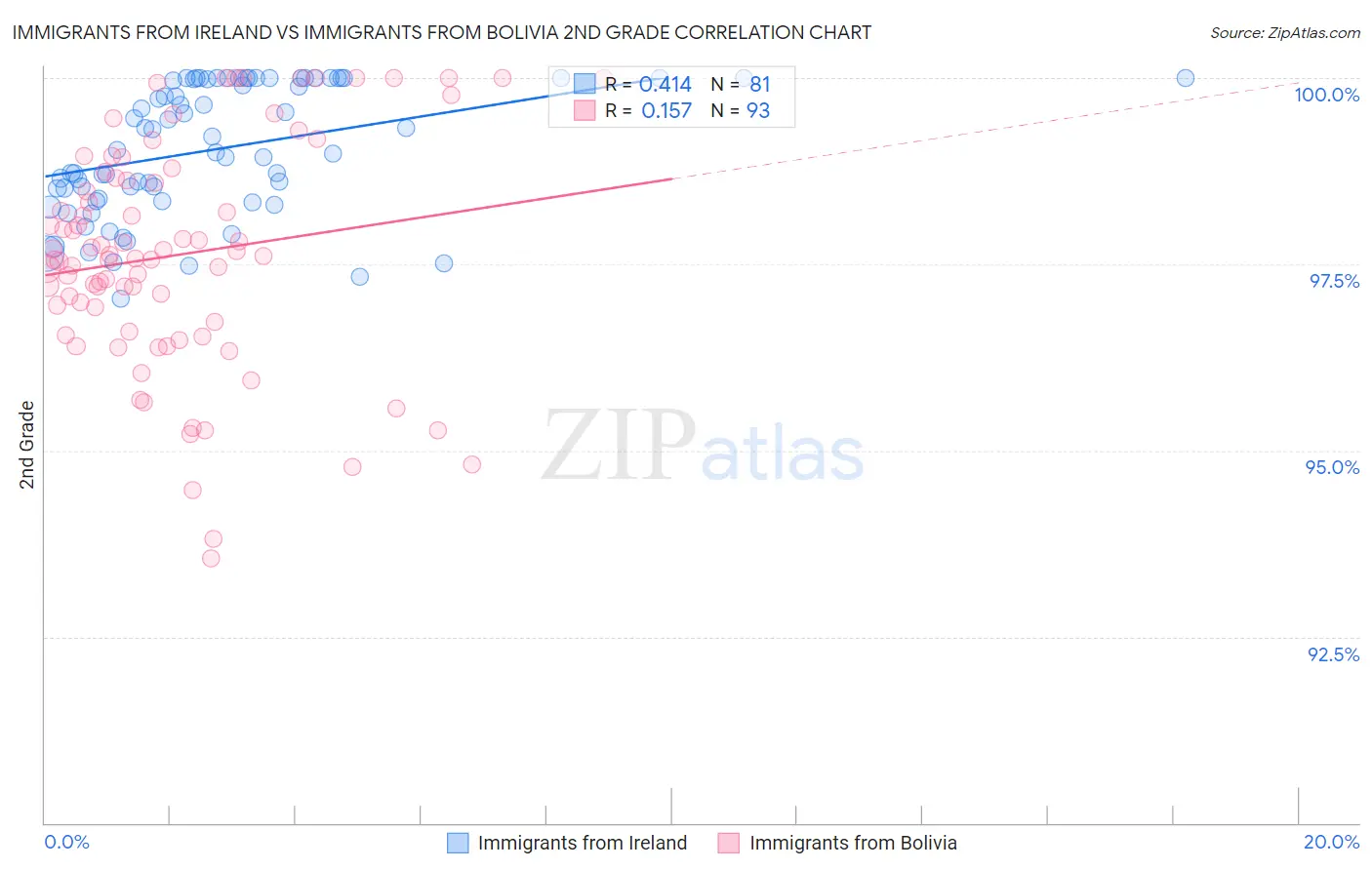 Immigrants from Ireland vs Immigrants from Bolivia 2nd Grade