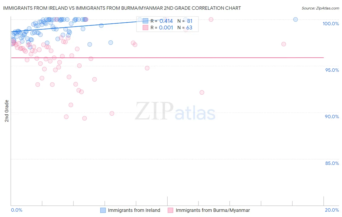Immigrants from Ireland vs Immigrants from Burma/Myanmar 2nd Grade